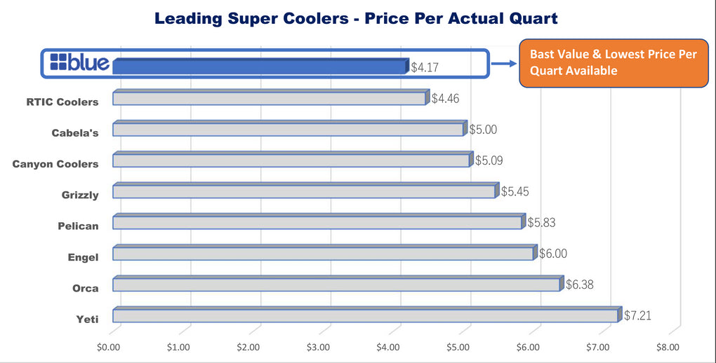 Reef Donkey | 60 Qt Ice Vault Roto Molded Blue Cooler WITH Marine Grade RD Topper